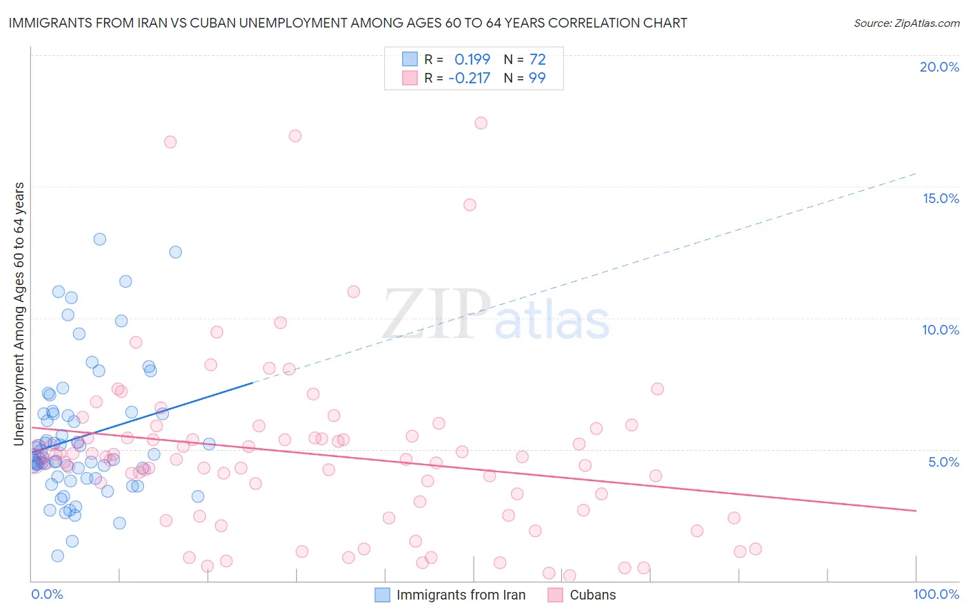 Immigrants from Iran vs Cuban Unemployment Among Ages 60 to 64 years