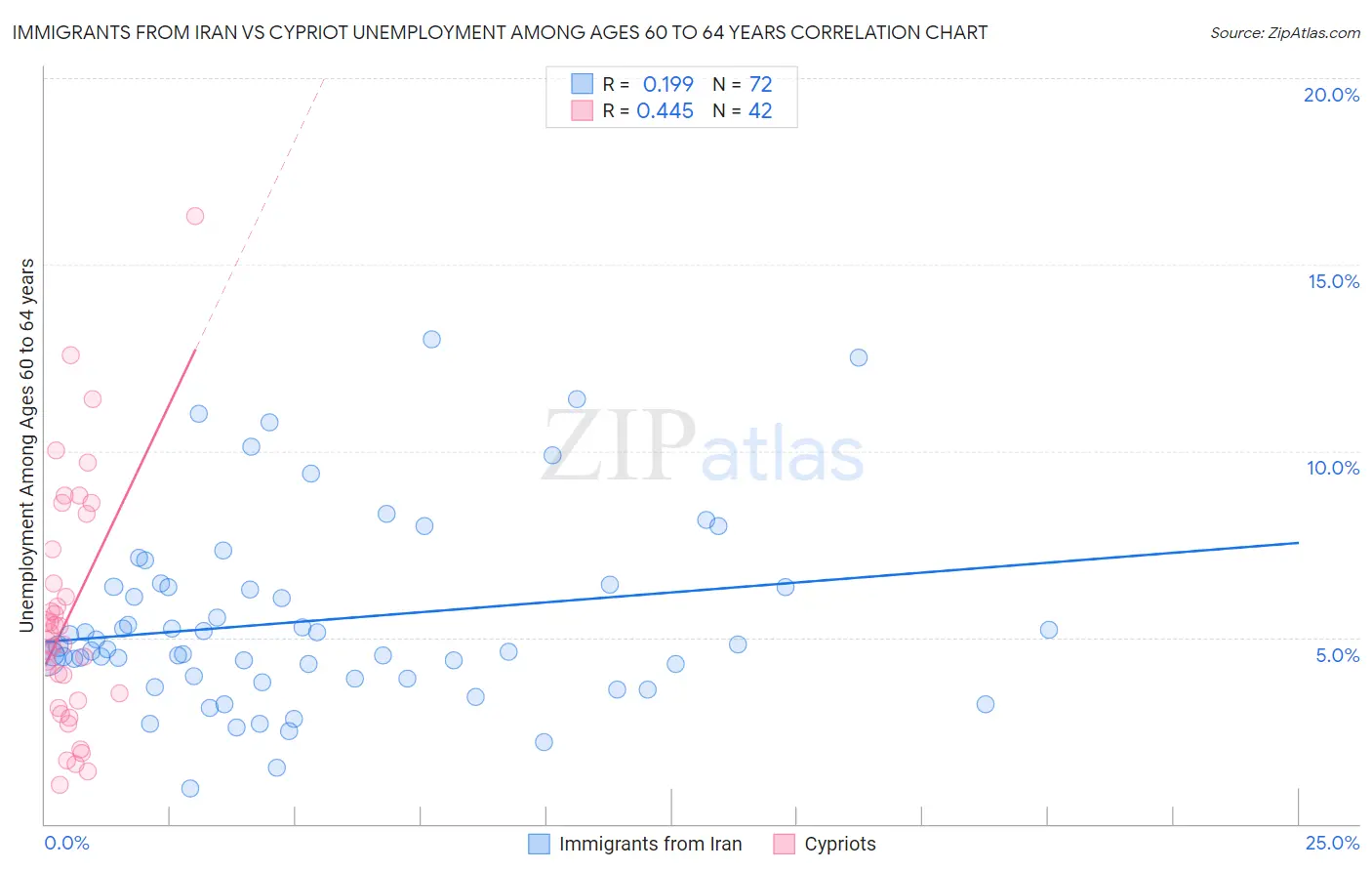 Immigrants from Iran vs Cypriot Unemployment Among Ages 60 to 64 years