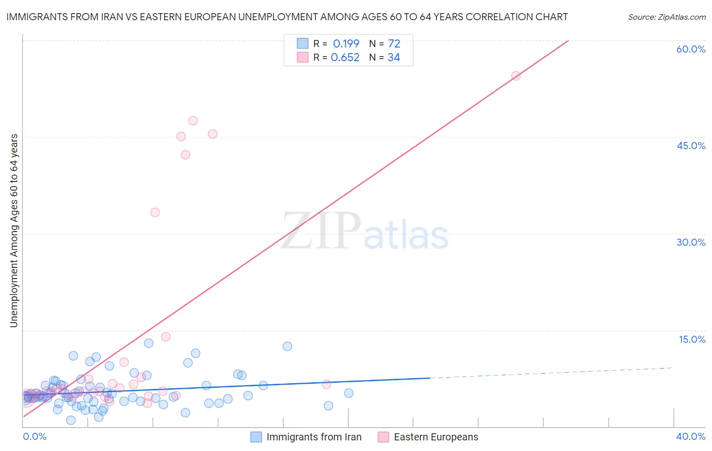Immigrants from Iran vs Eastern European Unemployment Among Ages 60 to 64 years
