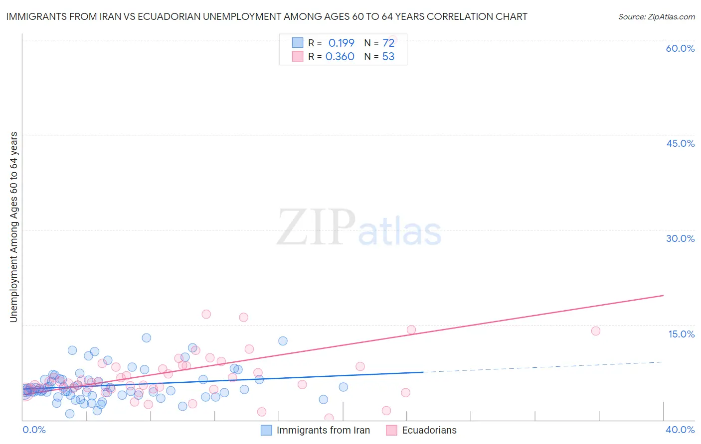Immigrants from Iran vs Ecuadorian Unemployment Among Ages 60 to 64 years