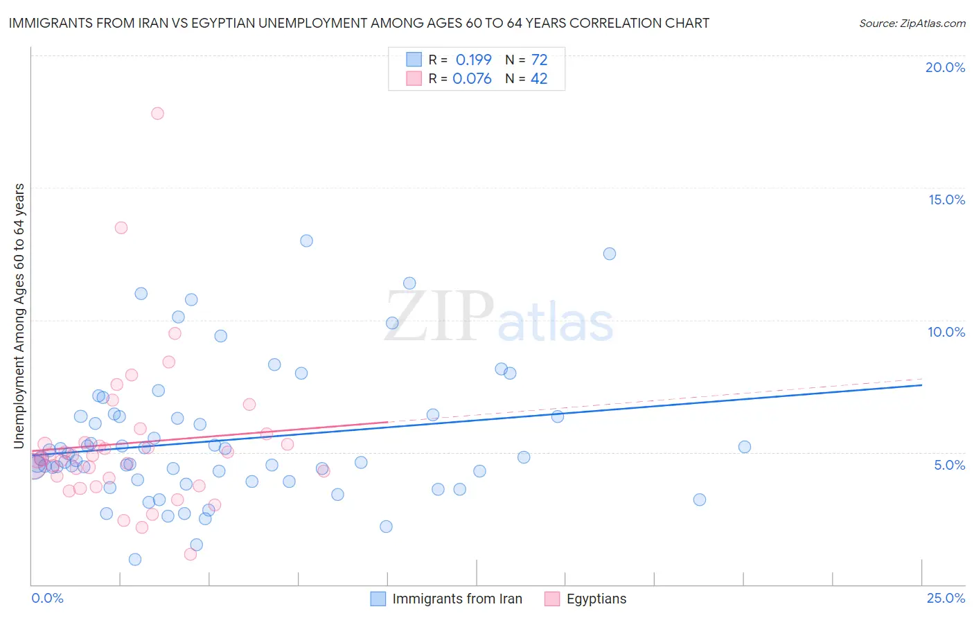 Immigrants from Iran vs Egyptian Unemployment Among Ages 60 to 64 years