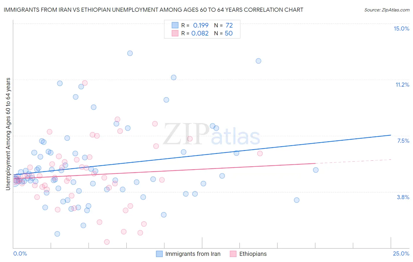 Immigrants from Iran vs Ethiopian Unemployment Among Ages 60 to 64 years