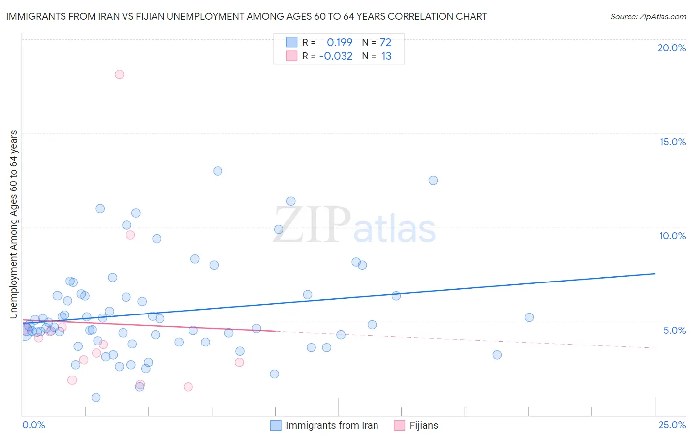 Immigrants from Iran vs Fijian Unemployment Among Ages 60 to 64 years