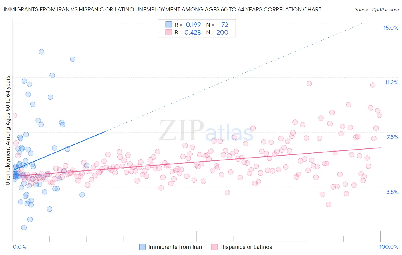 Immigrants from Iran vs Hispanic or Latino Unemployment Among Ages 60 to 64 years