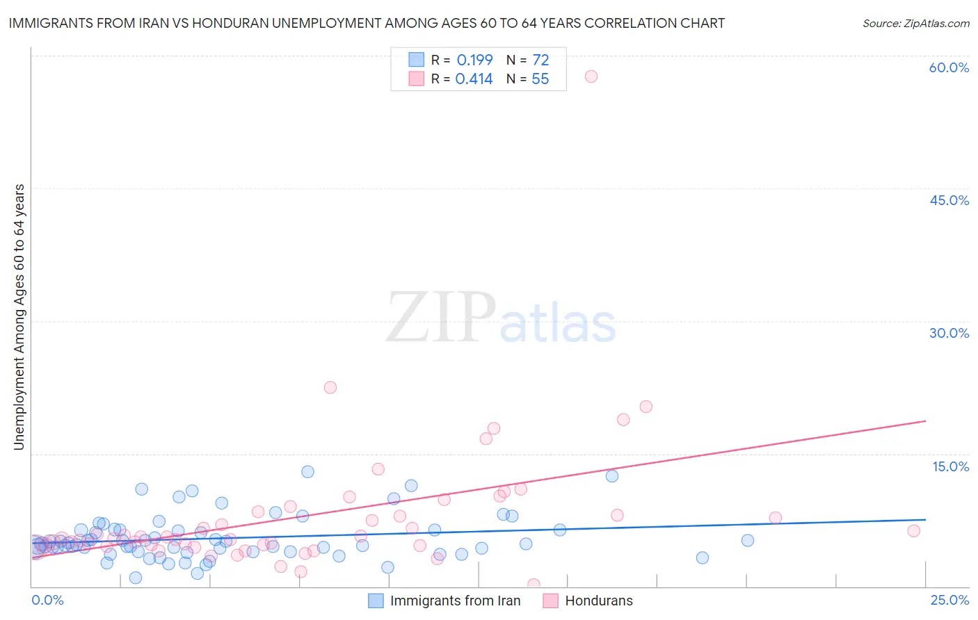 Immigrants from Iran vs Honduran Unemployment Among Ages 60 to 64 years