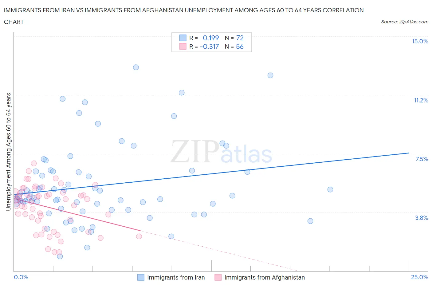 Immigrants from Iran vs Immigrants from Afghanistan Unemployment Among Ages 60 to 64 years