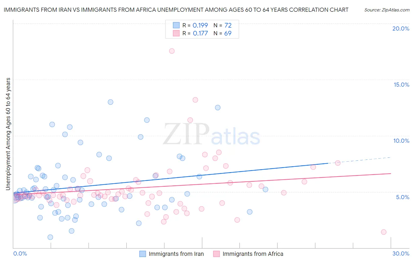Immigrants from Iran vs Immigrants from Africa Unemployment Among Ages 60 to 64 years