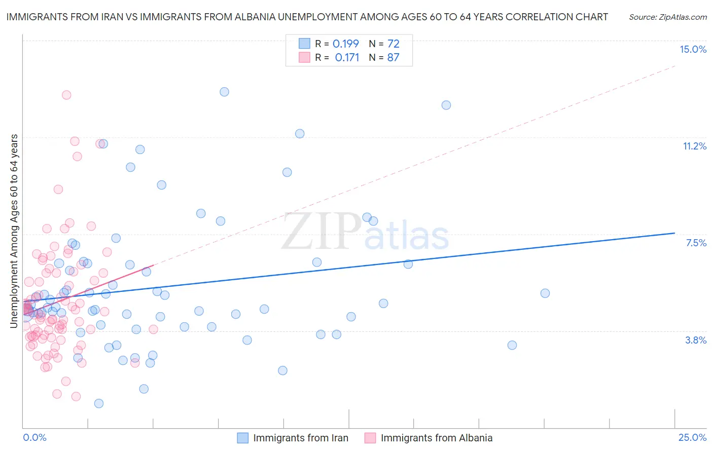 Immigrants from Iran vs Immigrants from Albania Unemployment Among Ages 60 to 64 years