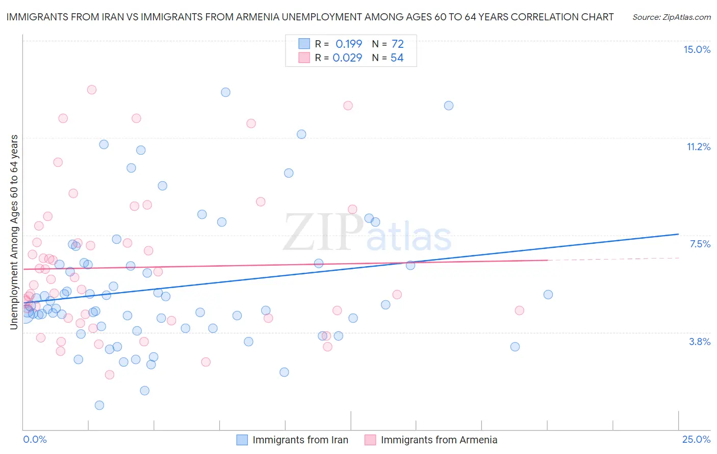 Immigrants from Iran vs Immigrants from Armenia Unemployment Among Ages 60 to 64 years