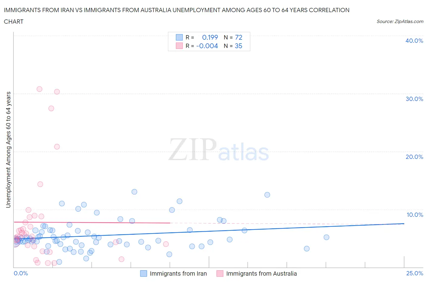 Immigrants from Iran vs Immigrants from Australia Unemployment Among Ages 60 to 64 years