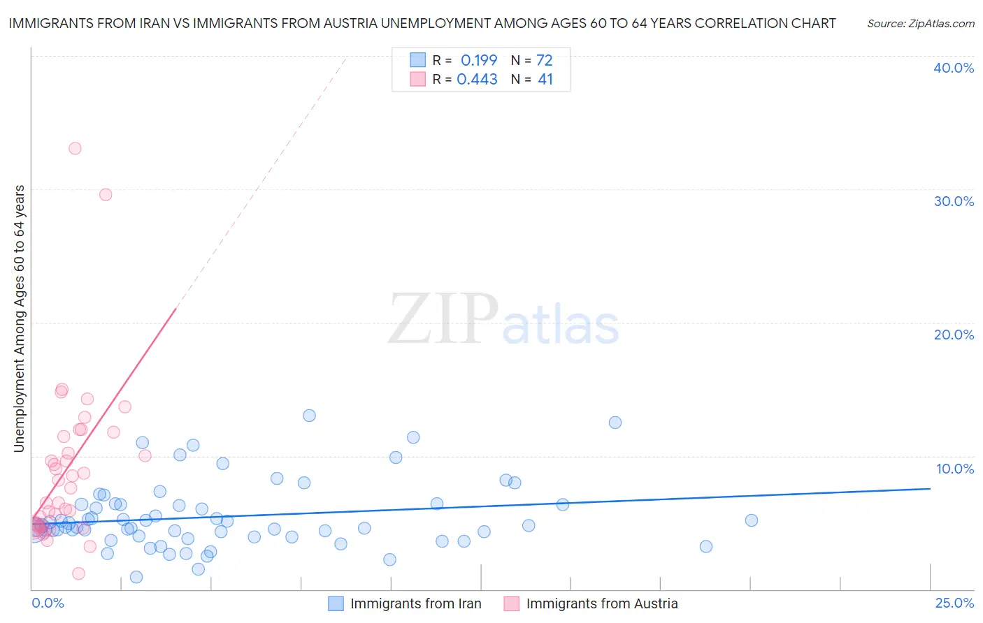 Immigrants from Iran vs Immigrants from Austria Unemployment Among Ages 60 to 64 years