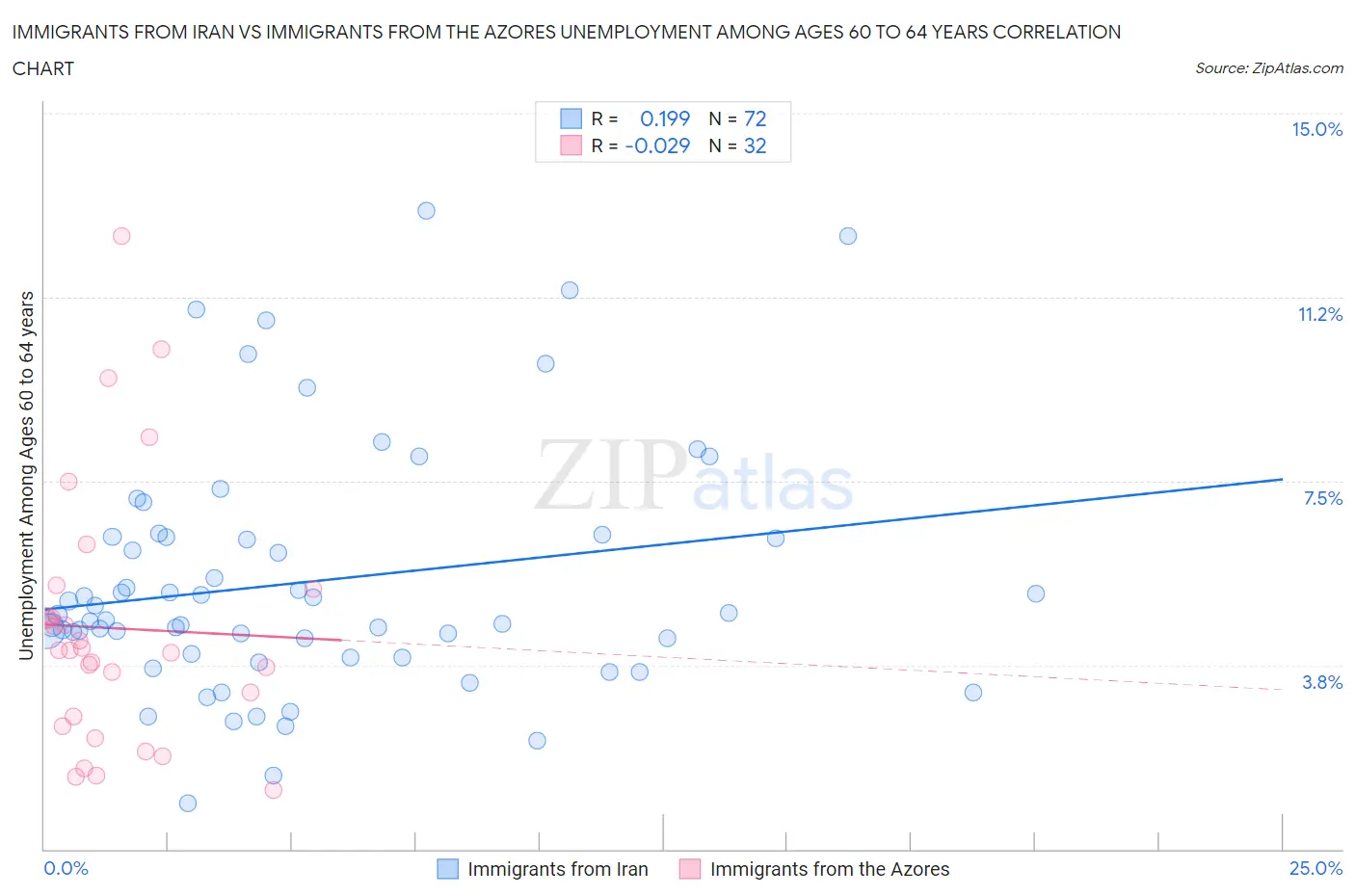 Immigrants from Iran vs Immigrants from the Azores Unemployment Among Ages 60 to 64 years