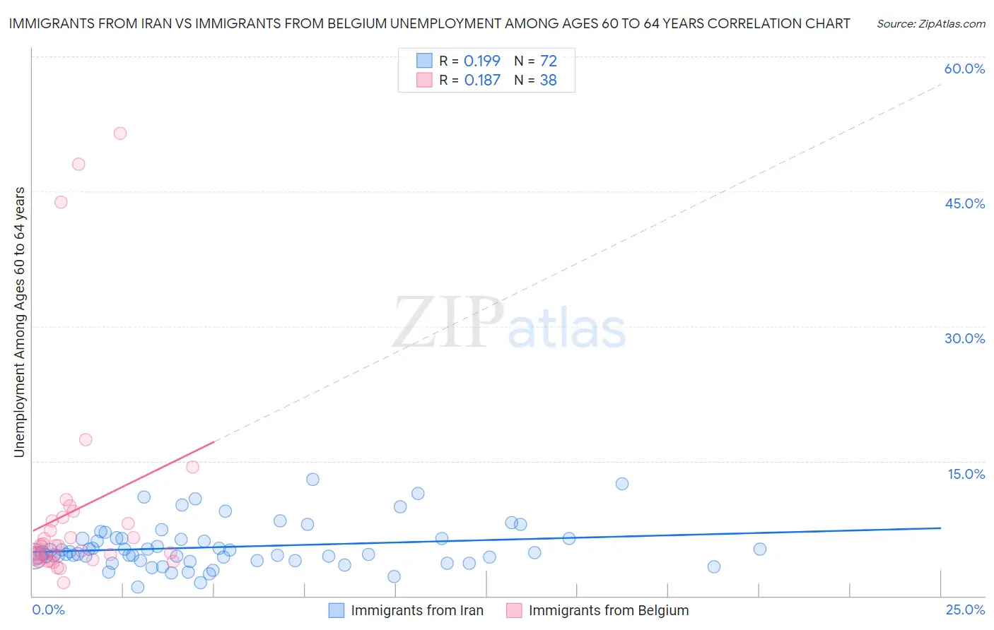 Immigrants from Iran vs Immigrants from Belgium Unemployment Among Ages 60 to 64 years