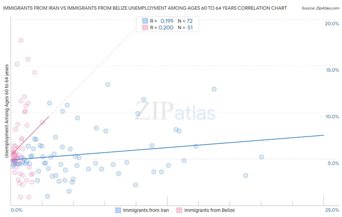 Immigrants from Iran vs Immigrants from Belize Unemployment Among Ages 60 to 64 years