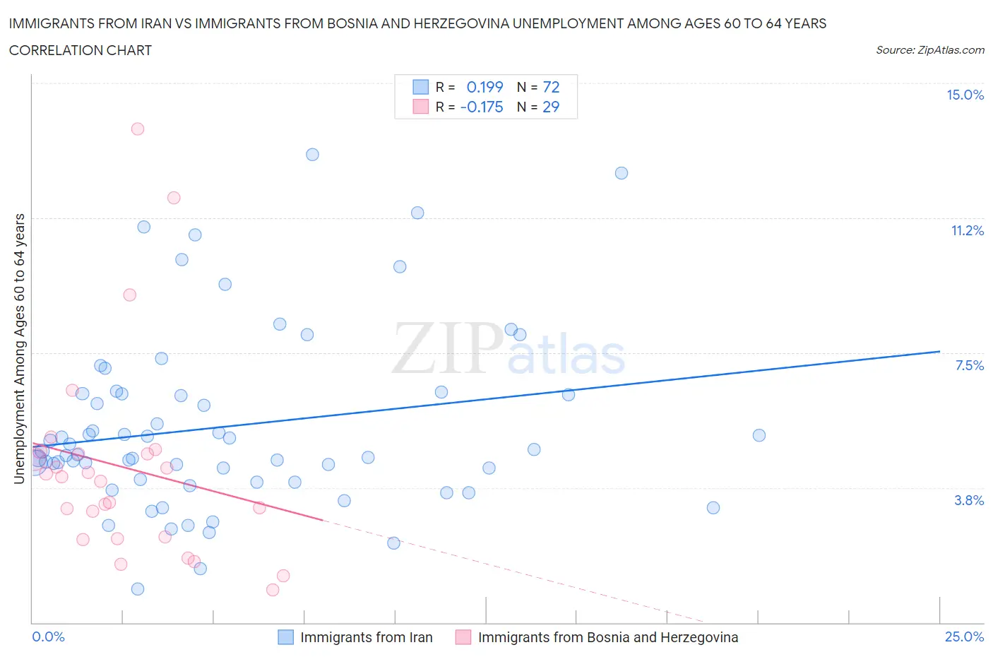 Immigrants from Iran vs Immigrants from Bosnia and Herzegovina Unemployment Among Ages 60 to 64 years
