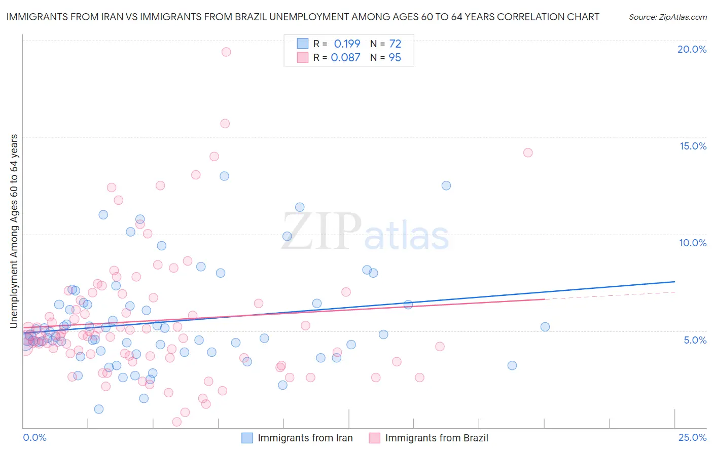 Immigrants from Iran vs Immigrants from Brazil Unemployment Among Ages 60 to 64 years