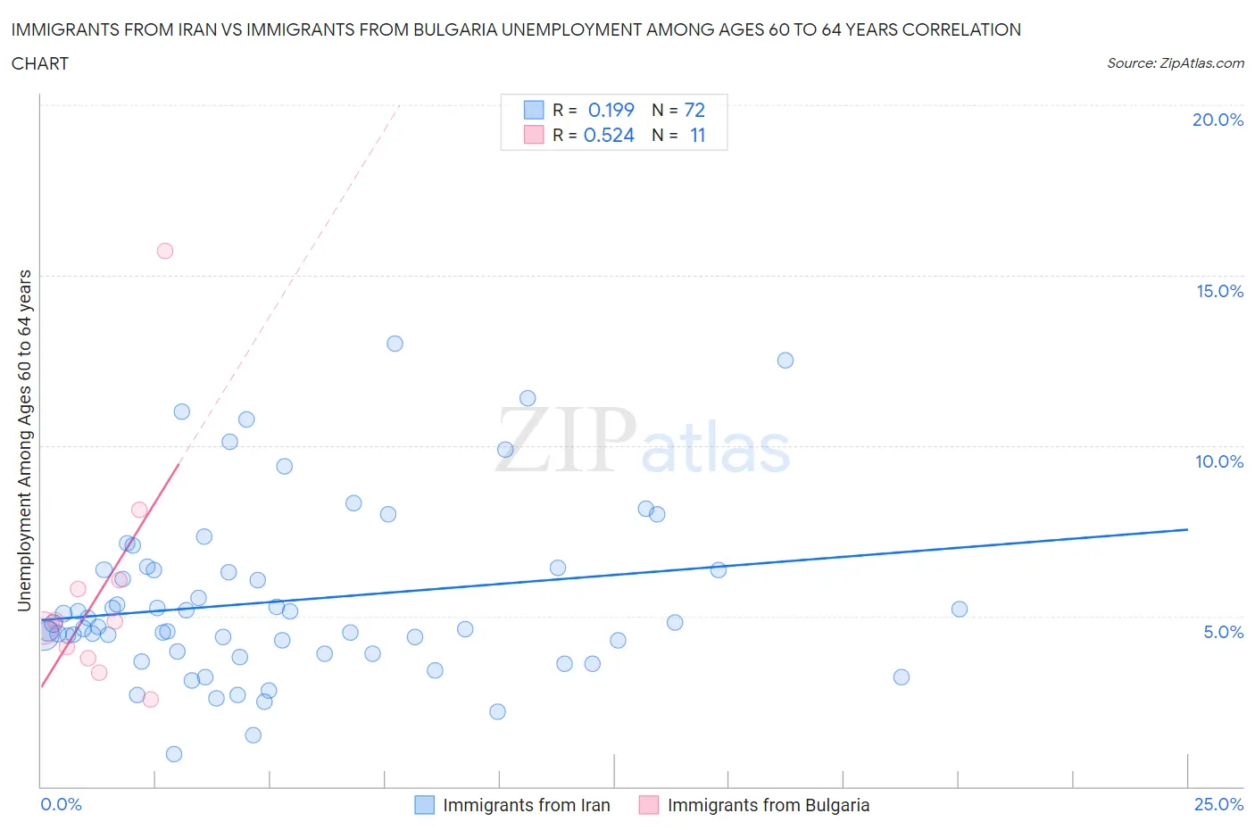 Immigrants from Iran vs Immigrants from Bulgaria Unemployment Among Ages 60 to 64 years