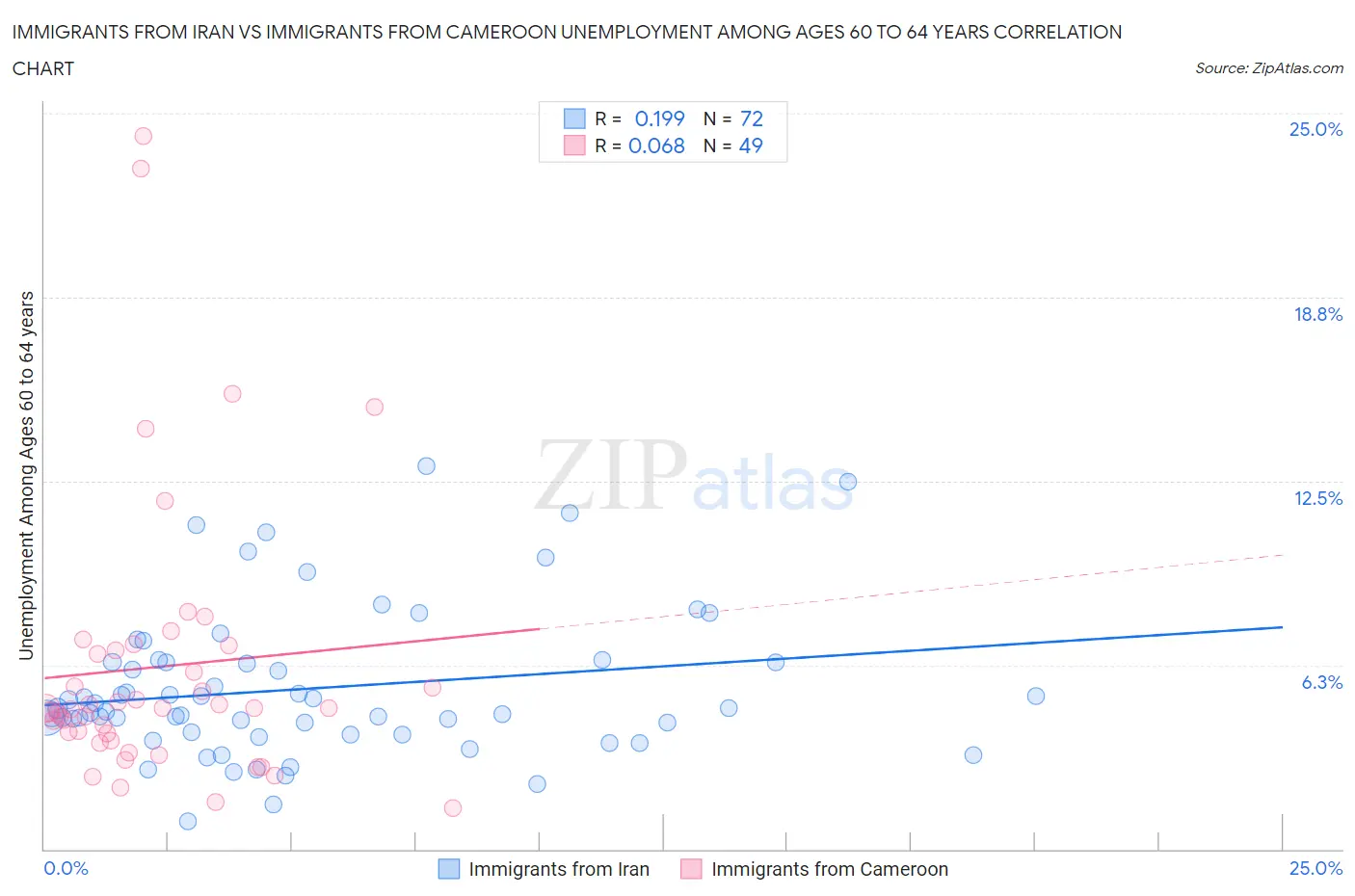 Immigrants from Iran vs Immigrants from Cameroon Unemployment Among Ages 60 to 64 years