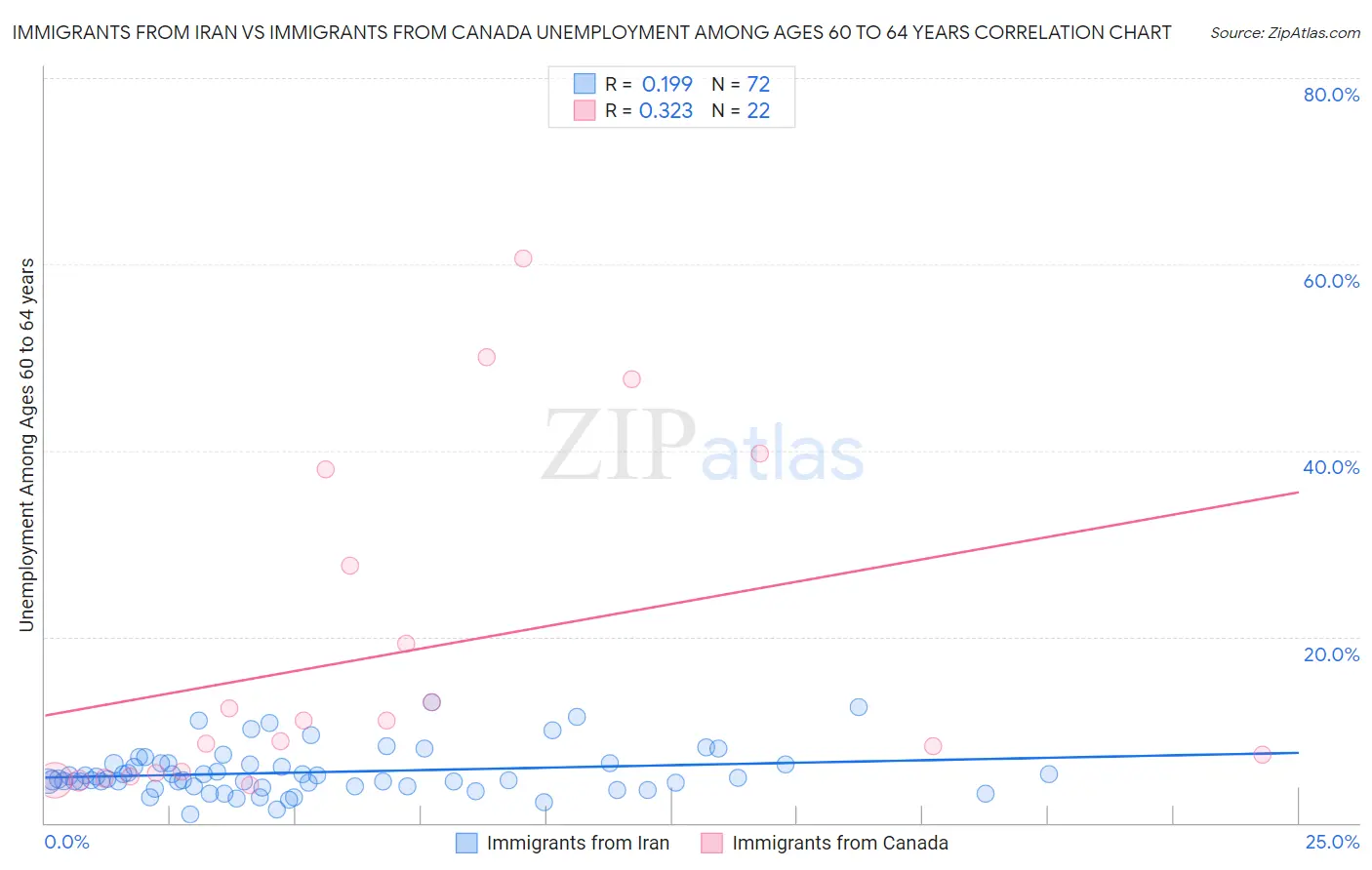 Immigrants from Iran vs Immigrants from Canada Unemployment Among Ages 60 to 64 years