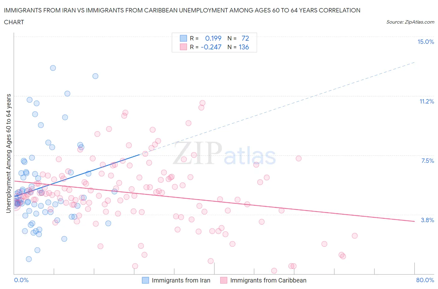 Immigrants from Iran vs Immigrants from Caribbean Unemployment Among Ages 60 to 64 years