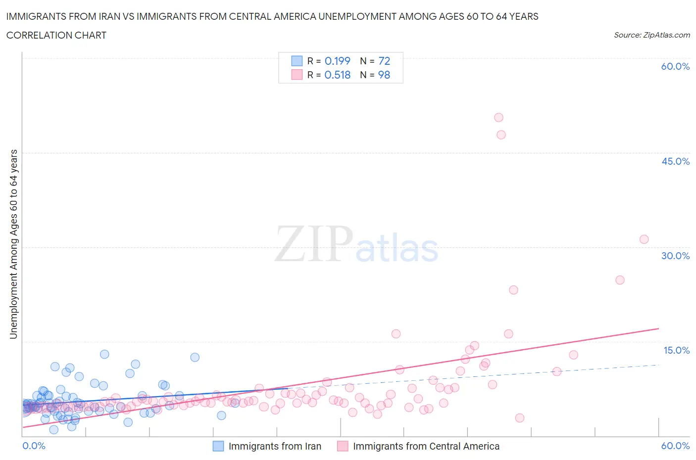 Immigrants from Iran vs Immigrants from Central America Unemployment Among Ages 60 to 64 years