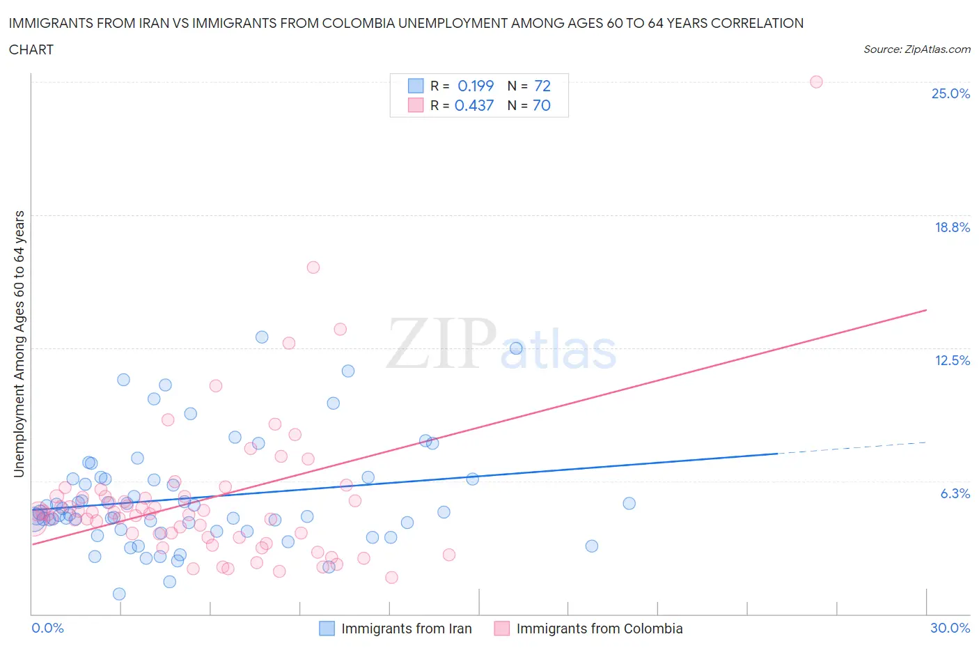 Immigrants from Iran vs Immigrants from Colombia Unemployment Among Ages 60 to 64 years
