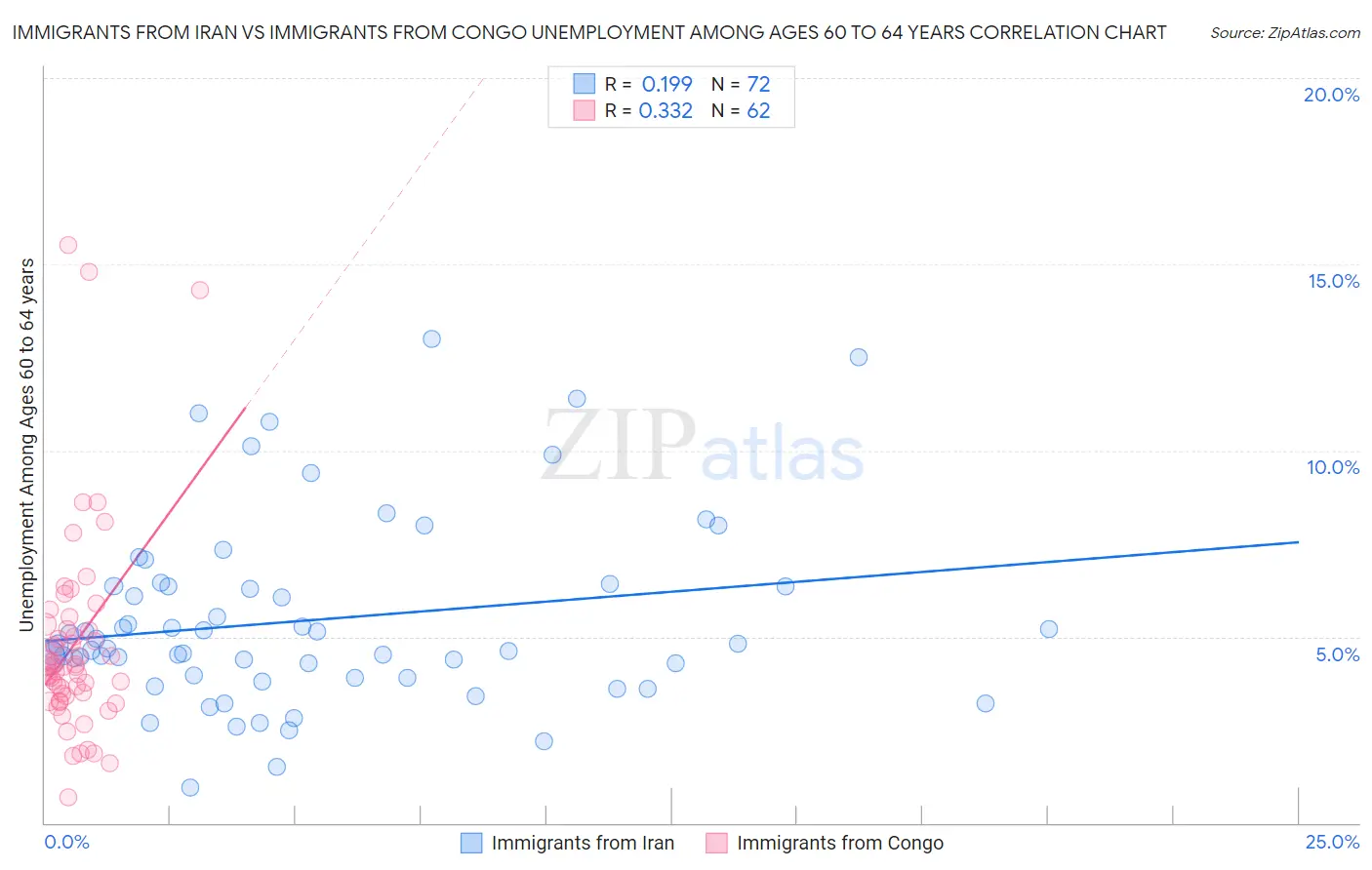 Immigrants from Iran vs Immigrants from Congo Unemployment Among Ages 60 to 64 years