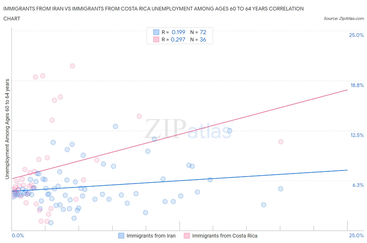 Immigrants from Iran vs Immigrants from Costa Rica Unemployment Among Ages 60 to 64 years