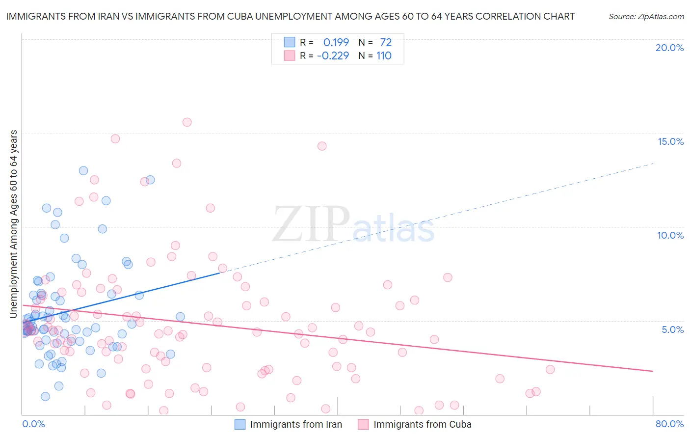 Immigrants from Iran vs Immigrants from Cuba Unemployment Among Ages 60 to 64 years
