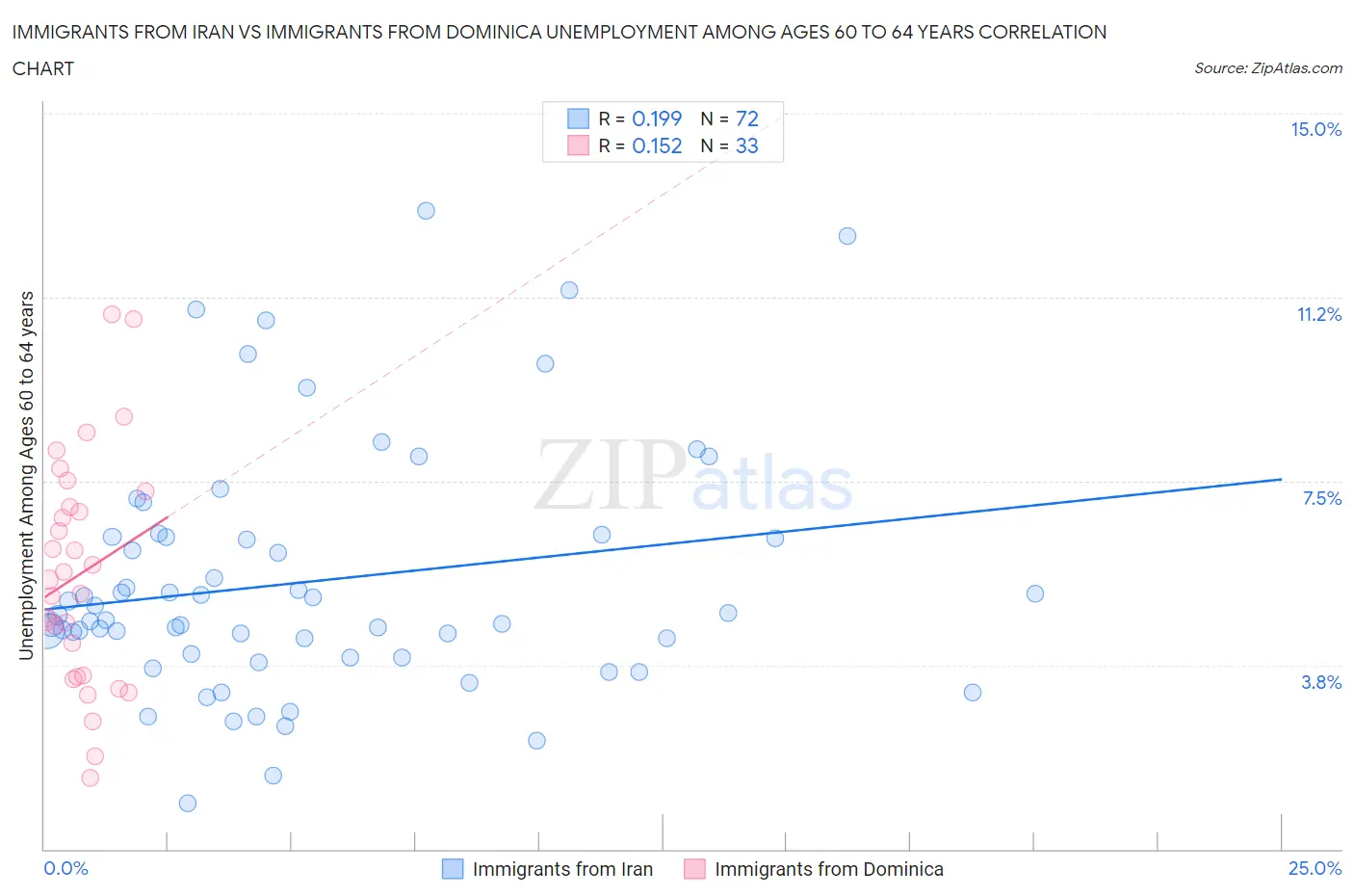 Immigrants from Iran vs Immigrants from Dominica Unemployment Among Ages 60 to 64 years