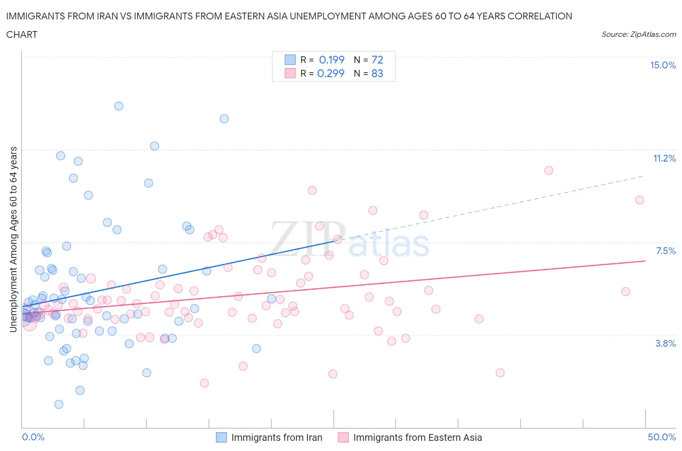 Immigrants from Iran vs Immigrants from Eastern Asia Unemployment Among Ages 60 to 64 years