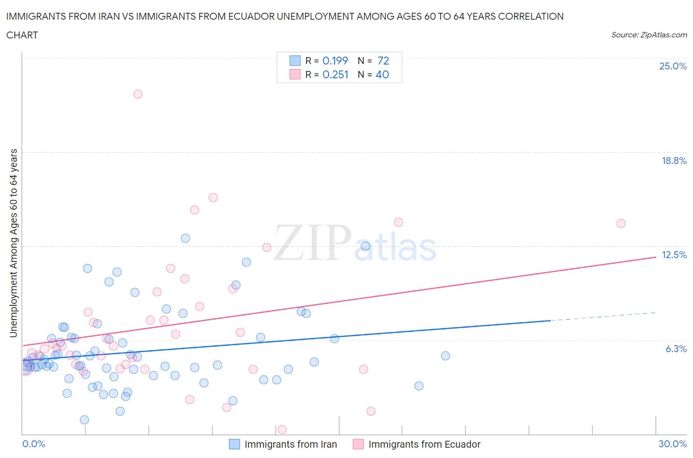 Immigrants from Iran vs Immigrants from Ecuador Unemployment Among Ages 60 to 64 years