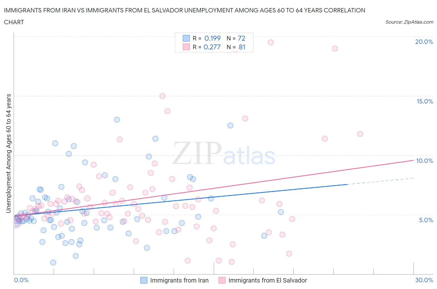 Immigrants from Iran vs Immigrants from El Salvador Unemployment Among Ages 60 to 64 years