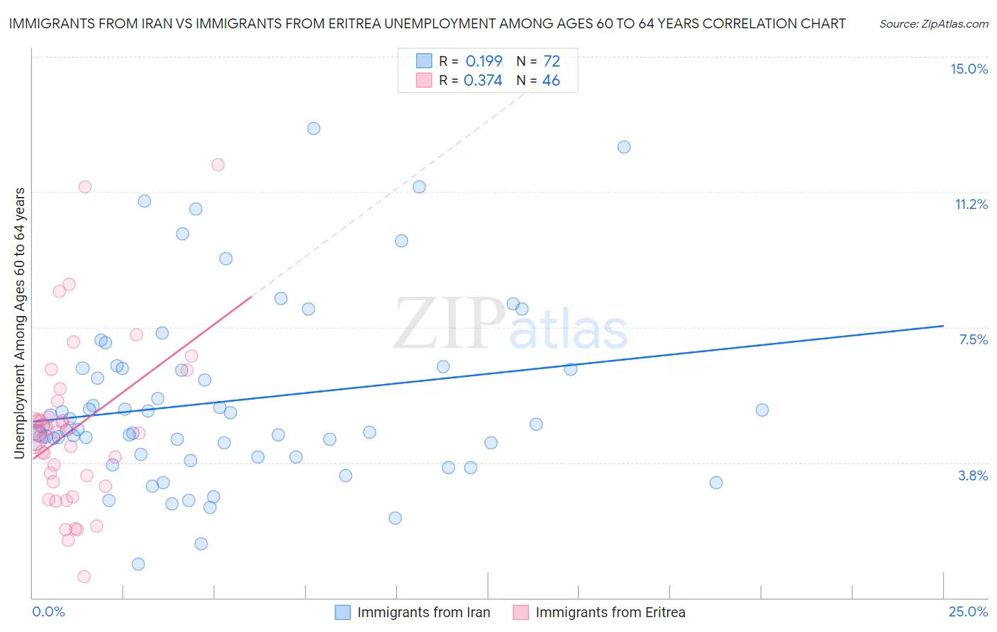 Immigrants from Iran vs Immigrants from Eritrea Unemployment Among Ages 60 to 64 years