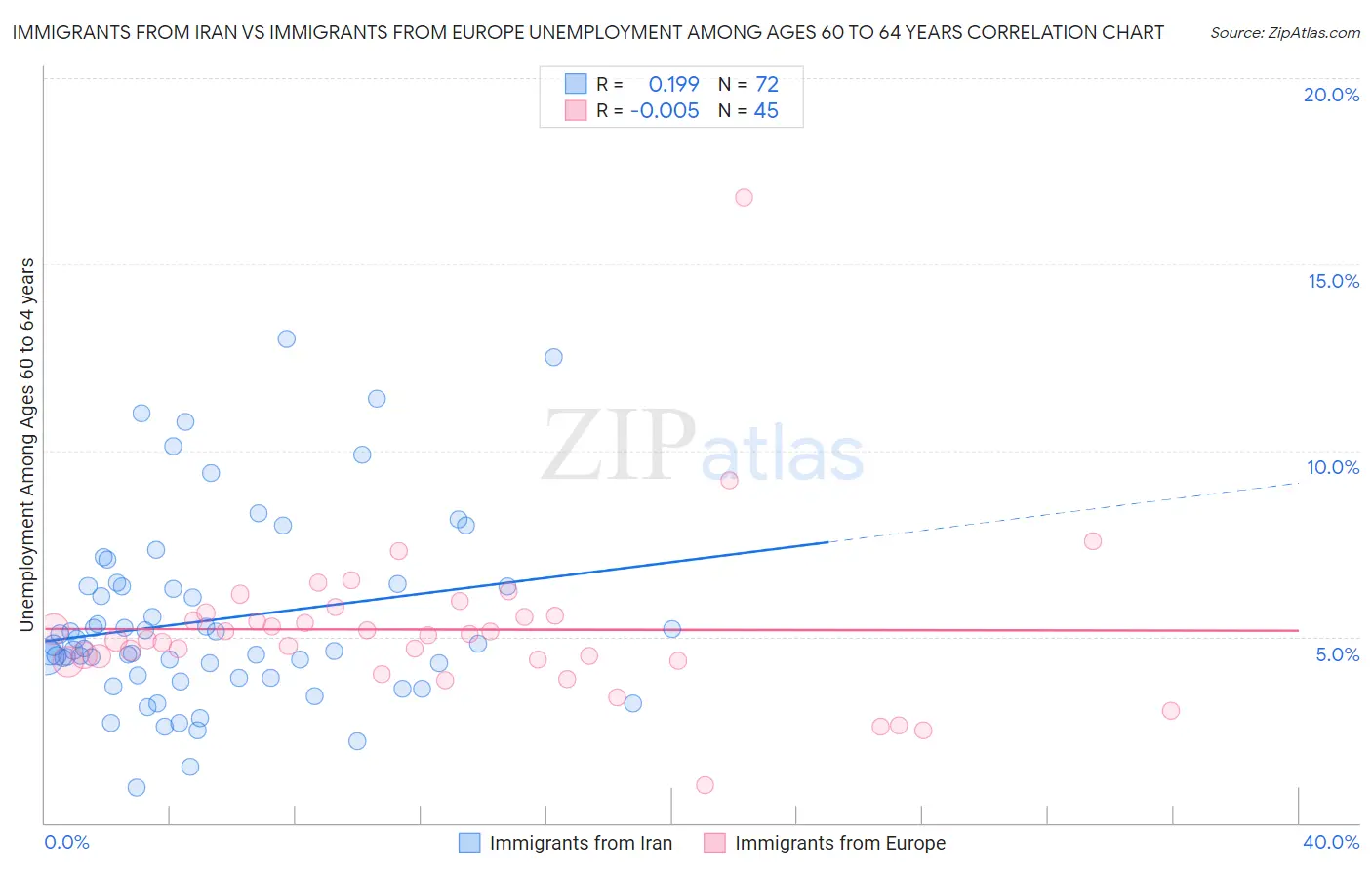 Immigrants from Iran vs Immigrants from Europe Unemployment Among Ages 60 to 64 years