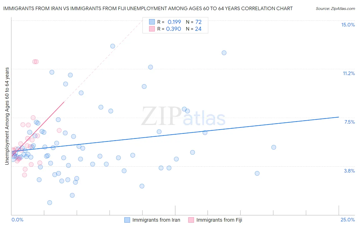 Immigrants from Iran vs Immigrants from Fiji Unemployment Among Ages 60 to 64 years