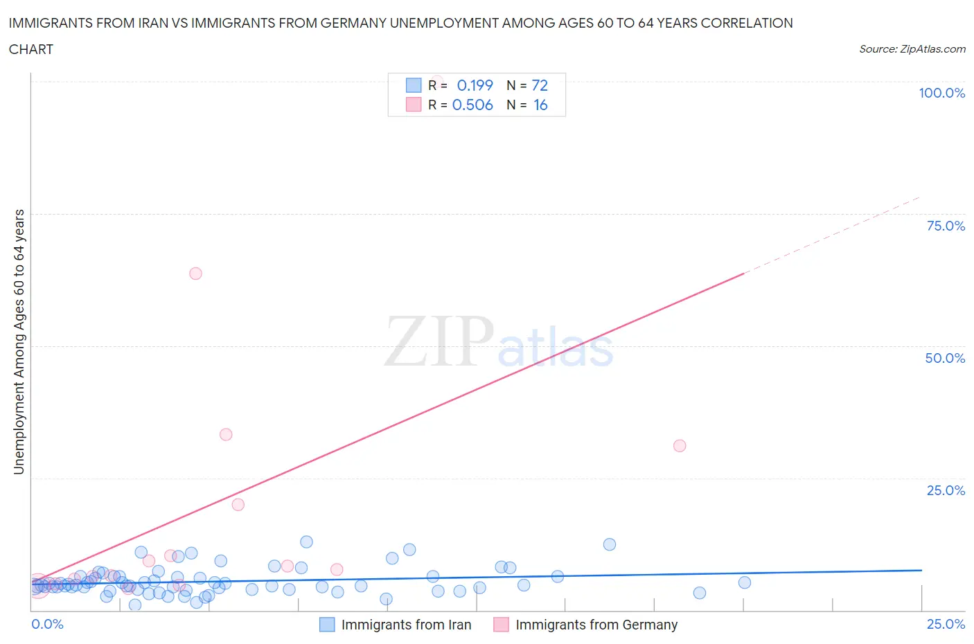 Immigrants from Iran vs Immigrants from Germany Unemployment Among Ages 60 to 64 years
