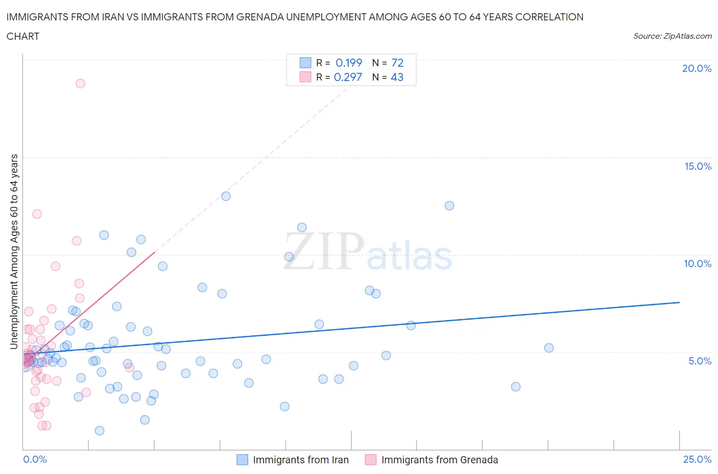 Immigrants from Iran vs Immigrants from Grenada Unemployment Among Ages 60 to 64 years