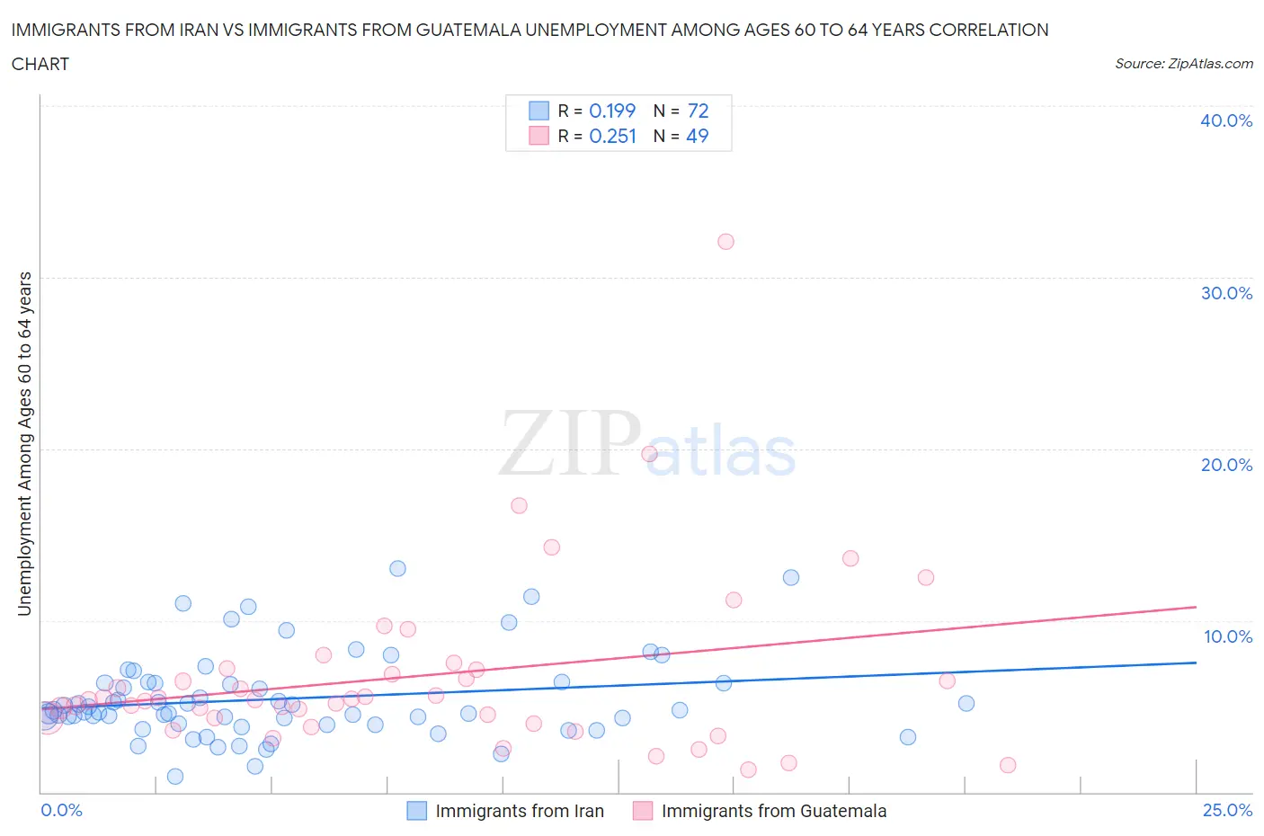 Immigrants from Iran vs Immigrants from Guatemala Unemployment Among Ages 60 to 64 years