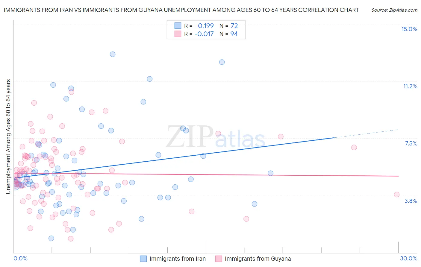 Immigrants from Iran vs Immigrants from Guyana Unemployment Among Ages 60 to 64 years