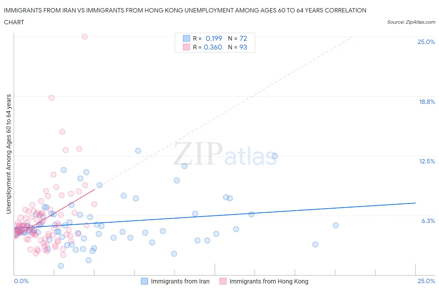 Immigrants from Iran vs Immigrants from Hong Kong Unemployment Among Ages 60 to 64 years