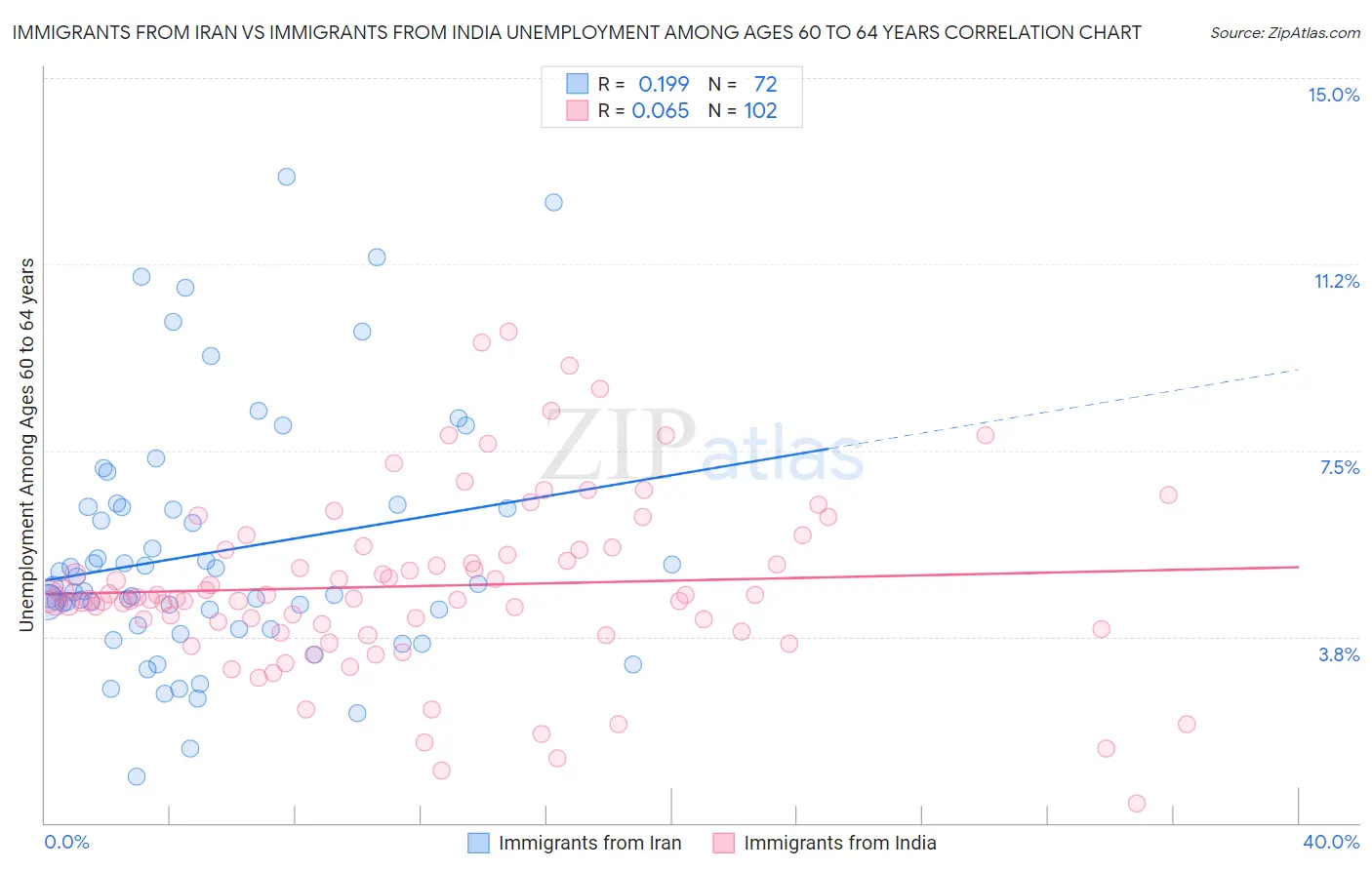 Immigrants from Iran vs Immigrants from India Unemployment Among Ages 60 to 64 years