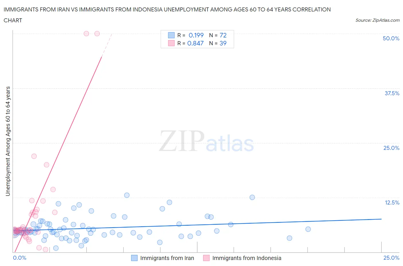 Immigrants from Iran vs Immigrants from Indonesia Unemployment Among Ages 60 to 64 years