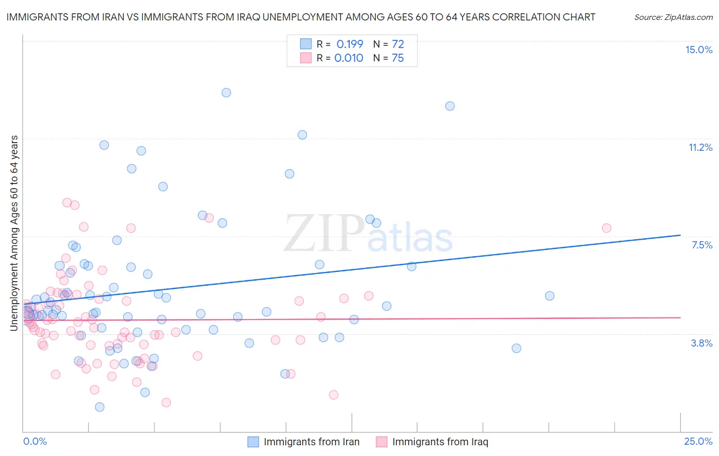 Immigrants from Iran vs Immigrants from Iraq Unemployment Among Ages 60 to 64 years