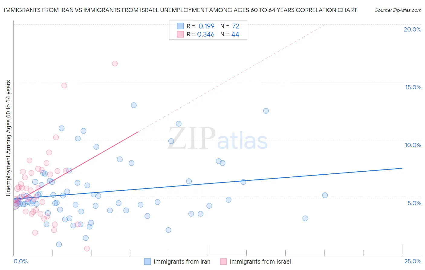 Immigrants from Iran vs Immigrants from Israel Unemployment Among Ages 60 to 64 years