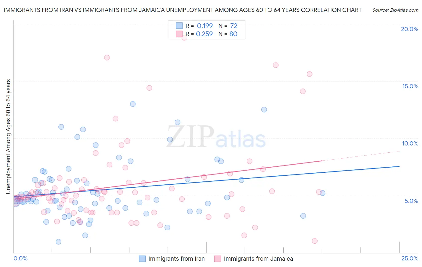 Immigrants from Iran vs Immigrants from Jamaica Unemployment Among Ages 60 to 64 years
