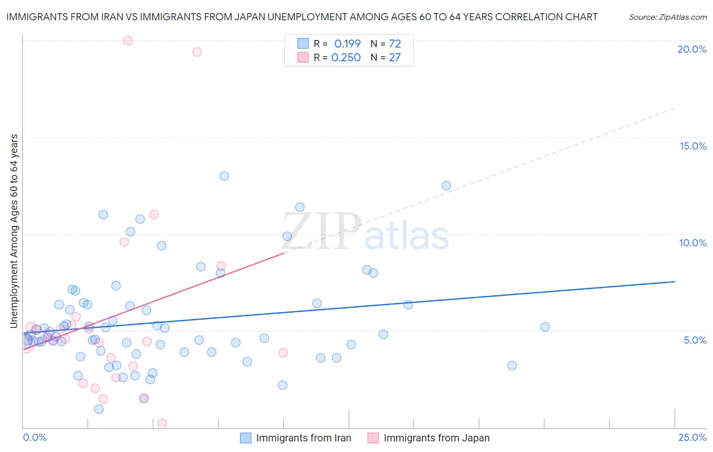 Immigrants from Iran vs Immigrants from Japan Unemployment Among Ages 60 to 64 years