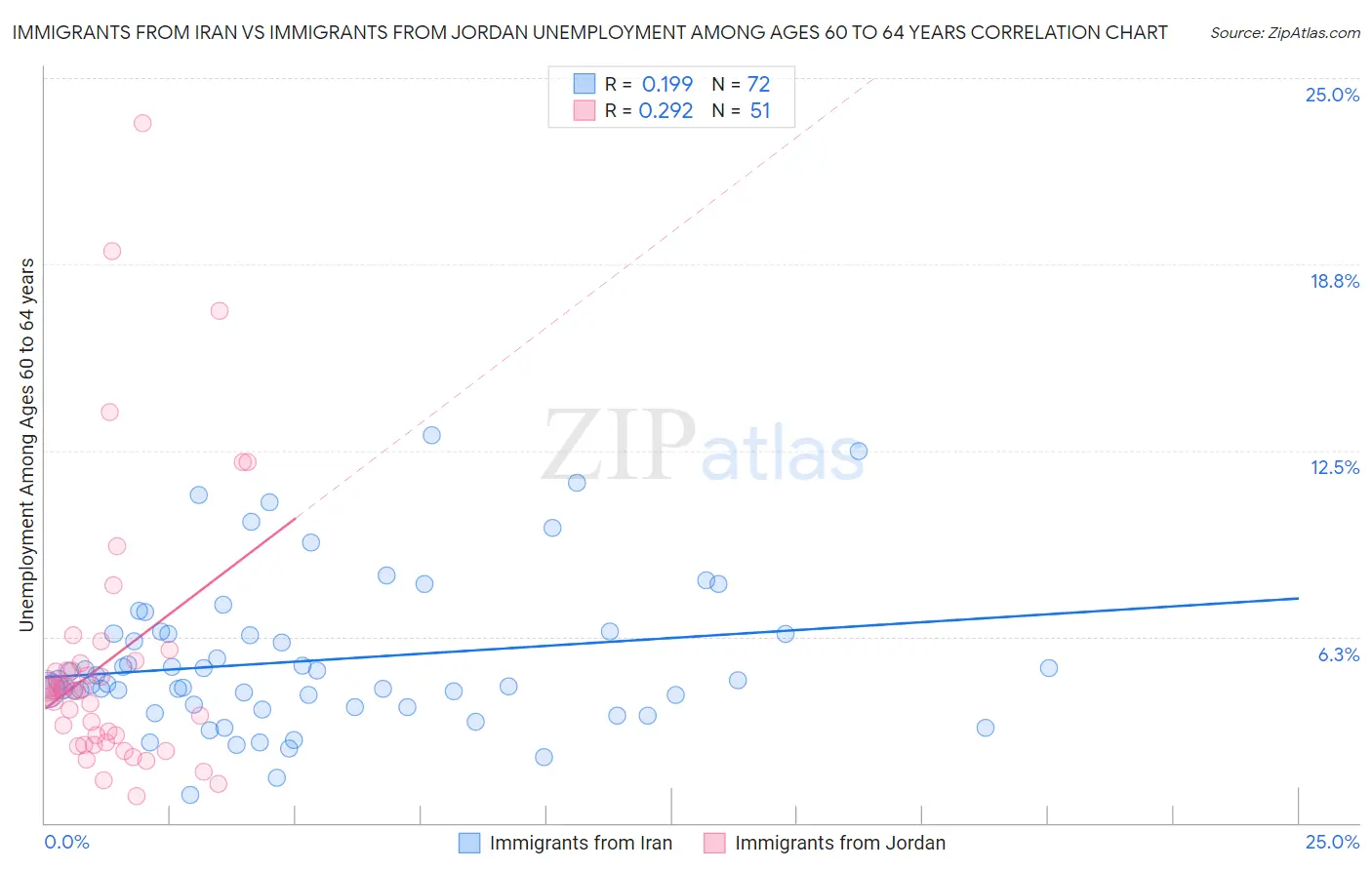 Immigrants from Iran vs Immigrants from Jordan Unemployment Among Ages 60 to 64 years