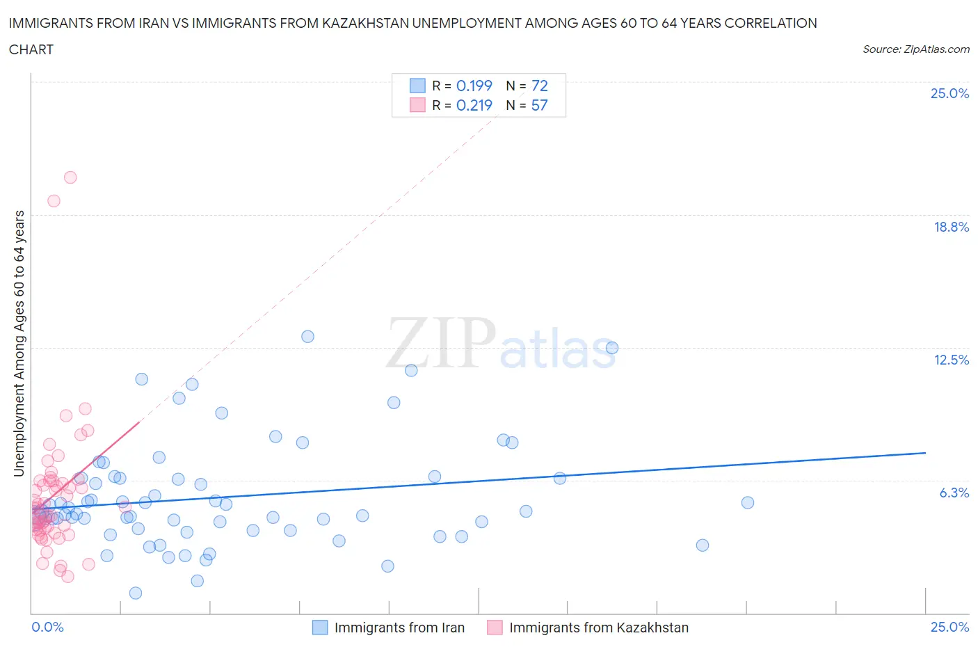 Immigrants from Iran vs Immigrants from Kazakhstan Unemployment Among Ages 60 to 64 years