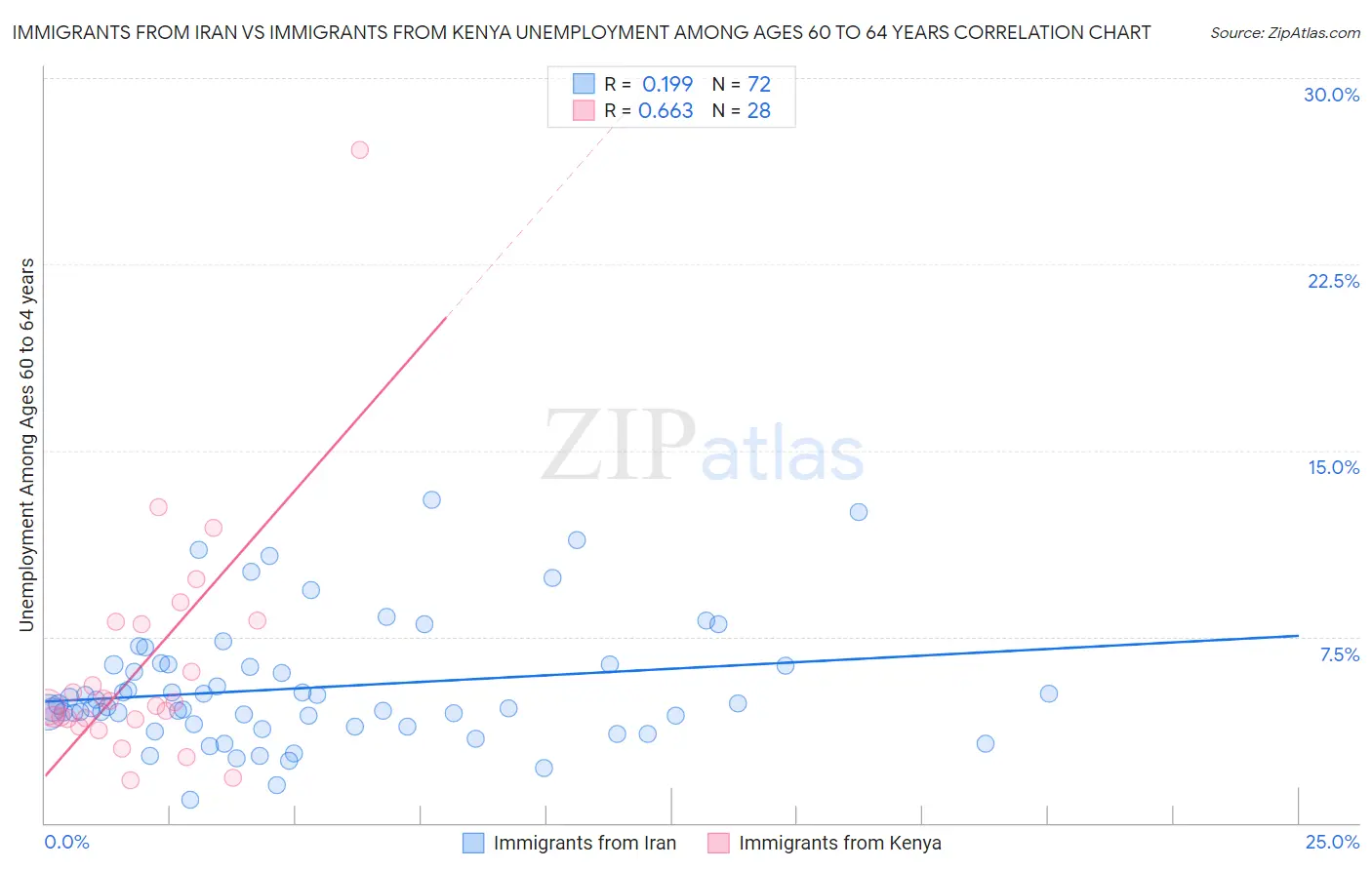 Immigrants from Iran vs Immigrants from Kenya Unemployment Among Ages 60 to 64 years